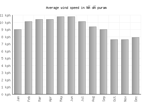 Nādāpuram average winspeed by month (km/h)