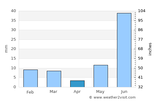 Nādbai average rain in April
