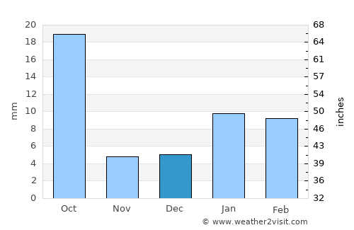 Nādbai average rain in December