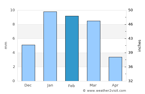 Nādbai average rain in February