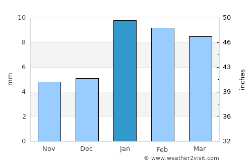 Nādbai average rain in January