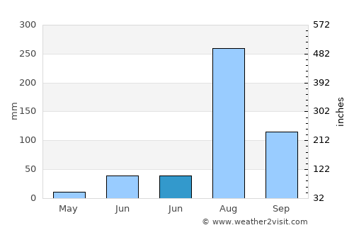 Nādbai average rain in June
