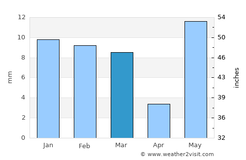 Nādbai average rain in March