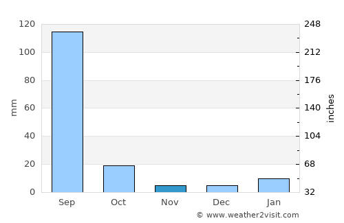 Nādbai average rain in November