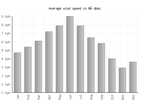 Nādbai average winspeed by month (km/h)