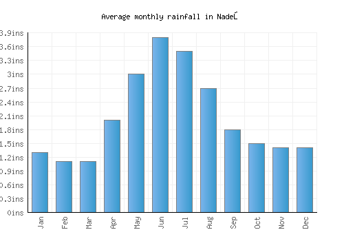 Nadeş monthly rainfall chart (inches)