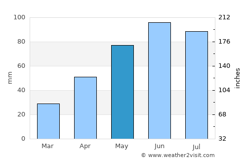 Nadeş average rain in May