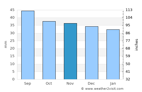 Nadeş average rain in November