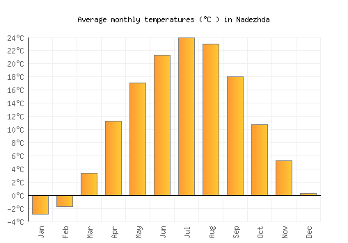 Nadezhda average temperature chart (Celsius)