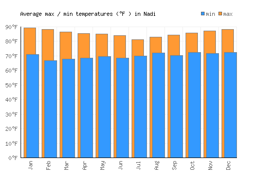 Nadi average minimum / maximum temperatures (Fahrenheit)