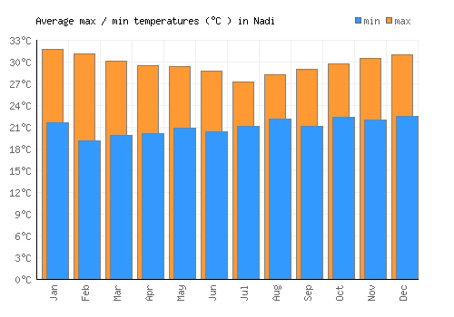 Nadi average minimum / maximum temperatures (Celsius)