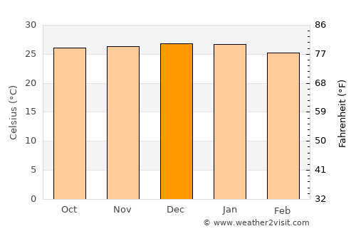 Nadi average temperature in December
