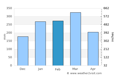 Nadi average rain in February