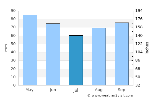 Nadi average rain in July