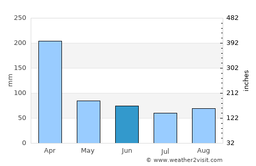 Nadi average rain in June