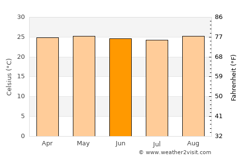 Nadi average temperature in June