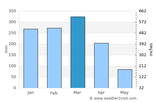 Nadi average rain in March