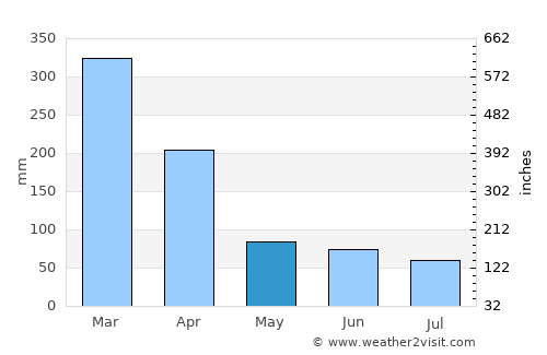 Nadi average rain in May