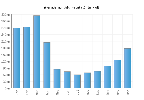 Nadi monthly rainfall chart (mm)