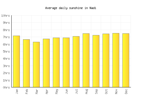 Nadi average daily sunshine chart