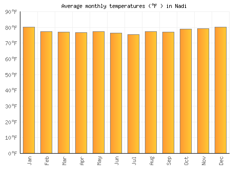 Nadi average temperature chart (Fahrenheit)