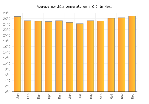 Nadi average temperature chart (Celsius)