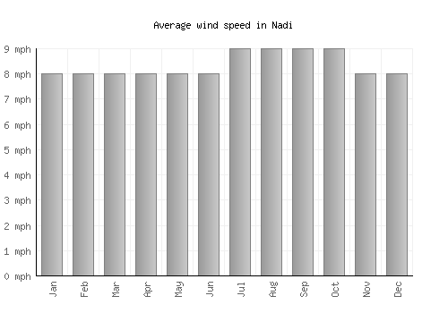 Nadi average winspeed by month (mph)