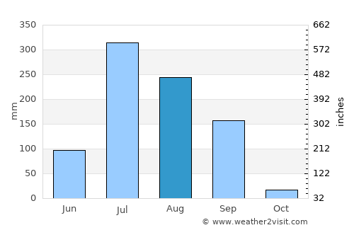 Nadiād average rain in August