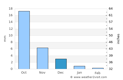 Nadiād average rain in December