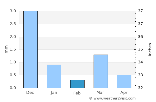 Nadiād average rain in February