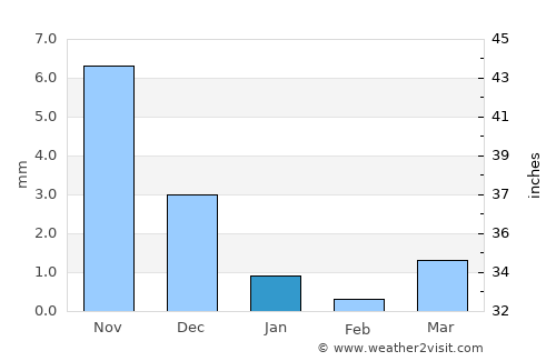 Nadiād average rain in January