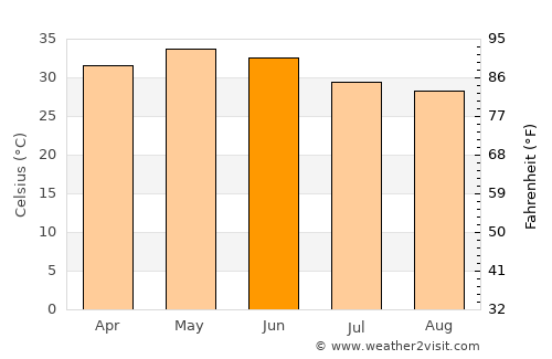 Nadiād average temperature in June