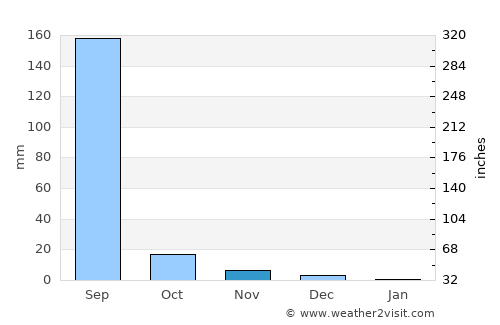 Nadiād average rain in November