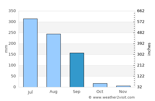 Nadiād average rain in September