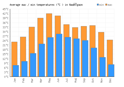Nadīgaon average minimum / maximum temperatures (Celsius)