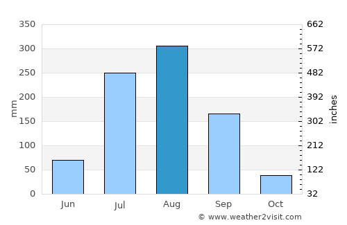 Nadīgaon average rain in August