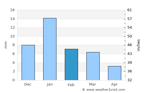 Nadīgaon average rain in February