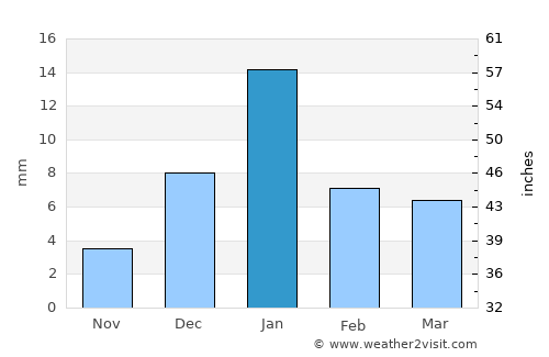 Nadīgaon average rain in January