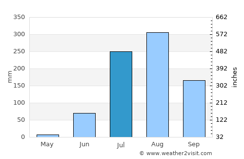 Nadīgaon average rain in July