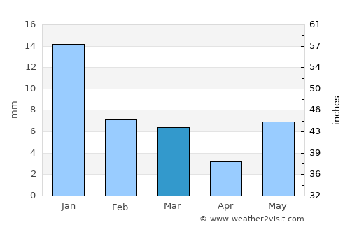 Nadīgaon average rain in March