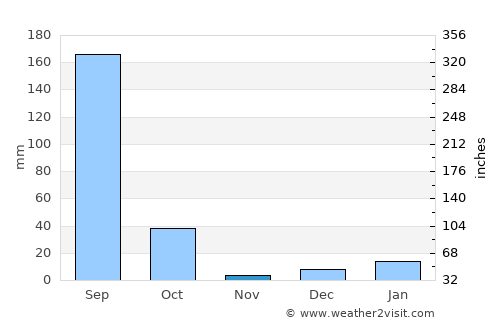 Nadīgaon average rain in November