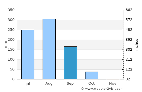 Nadīgaon average rain in September
