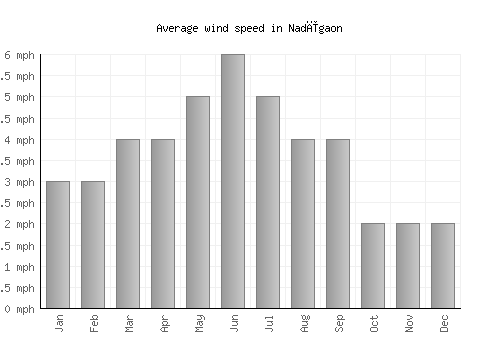Nadīgaon average winspeed by month (mph)