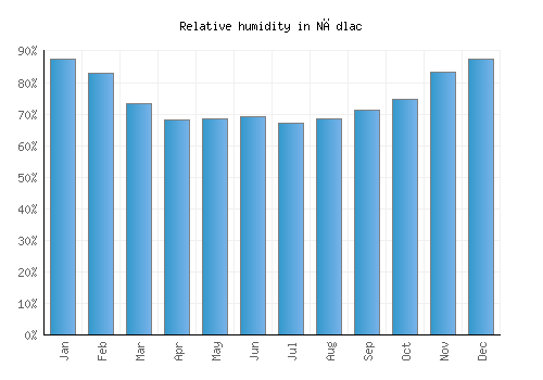 Nădlac relative humidity averages