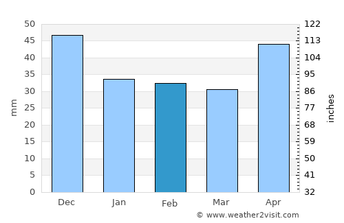 Nădlac average rain in February