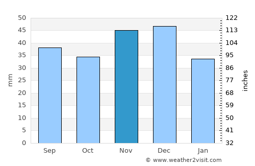 Nădlac average rain in November