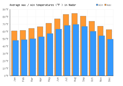 Nador average minimum / maximum temperatures (Fahrenheit)