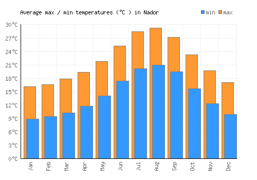 Nador average minimum / maximum temperatures (Celsius)