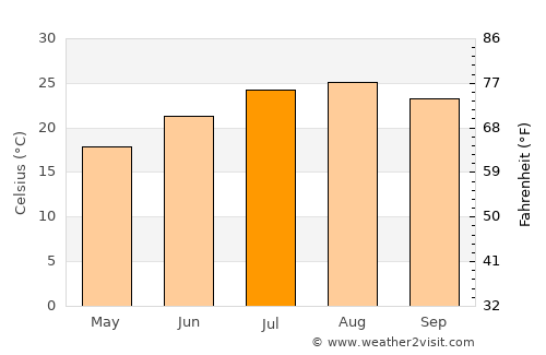 Nador average temperature in July
