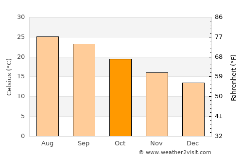 Nador average temperature in October